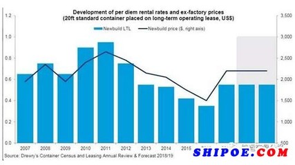 集裝箱租賃費率和現(xiàn)金投資回報率依然疲軟